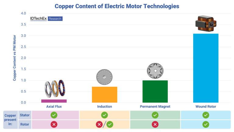 IDTechEx Finds Removing Rare-Earths Drives Demand for Copper in EV Motors