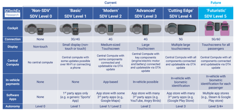 IDTechEx Forecasts Software-Defined Vehicles Market to Be Worth Over US$700bn by 2034