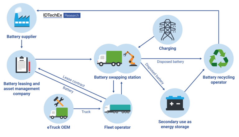 Fueling the Future: Innovations in Charging Infrastructure for Next-Gen Trucks, Reports IDTechEx