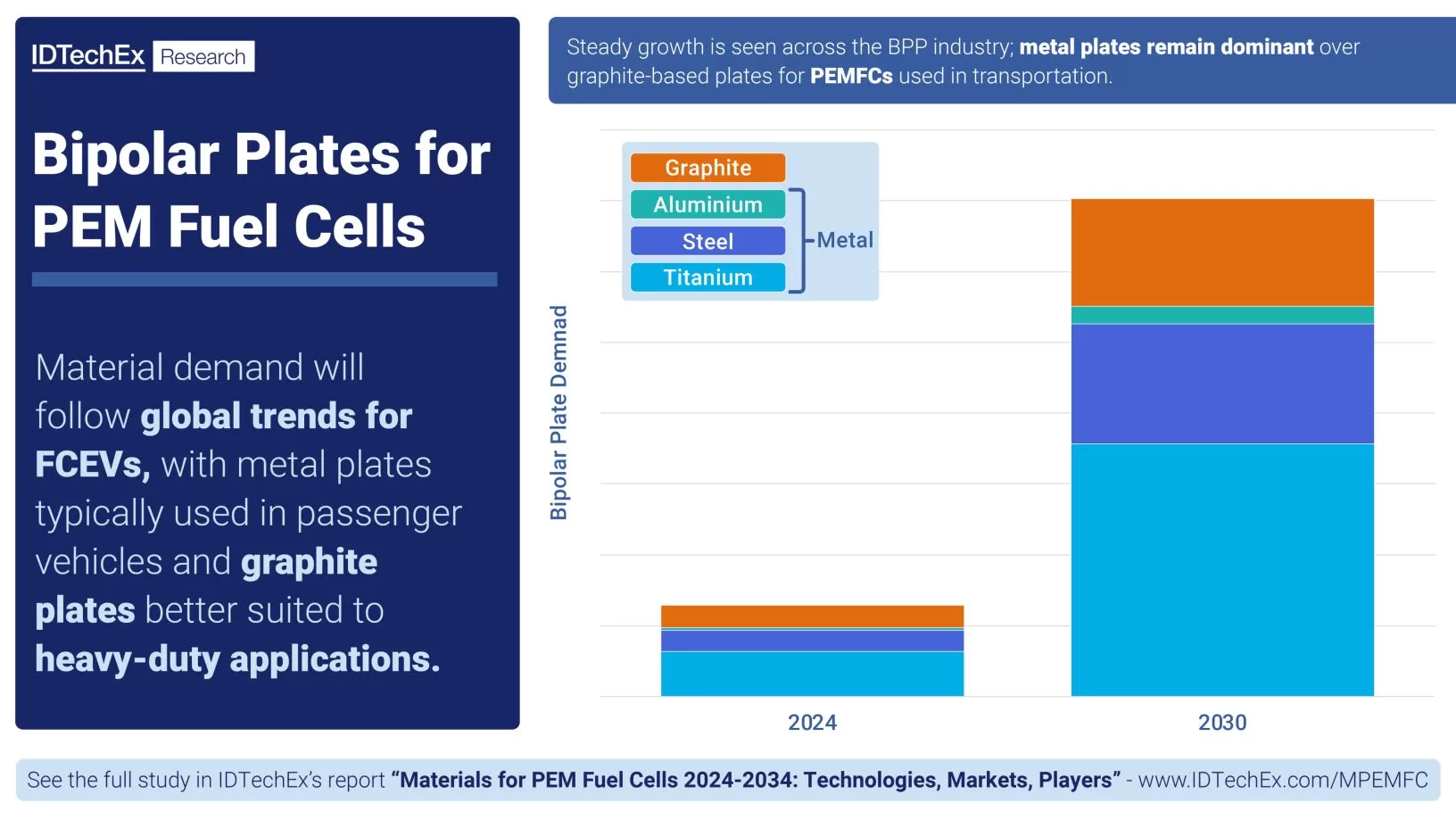 Bipolar Plates for PEM Fuel Cells. Source IDTechEx.jpg