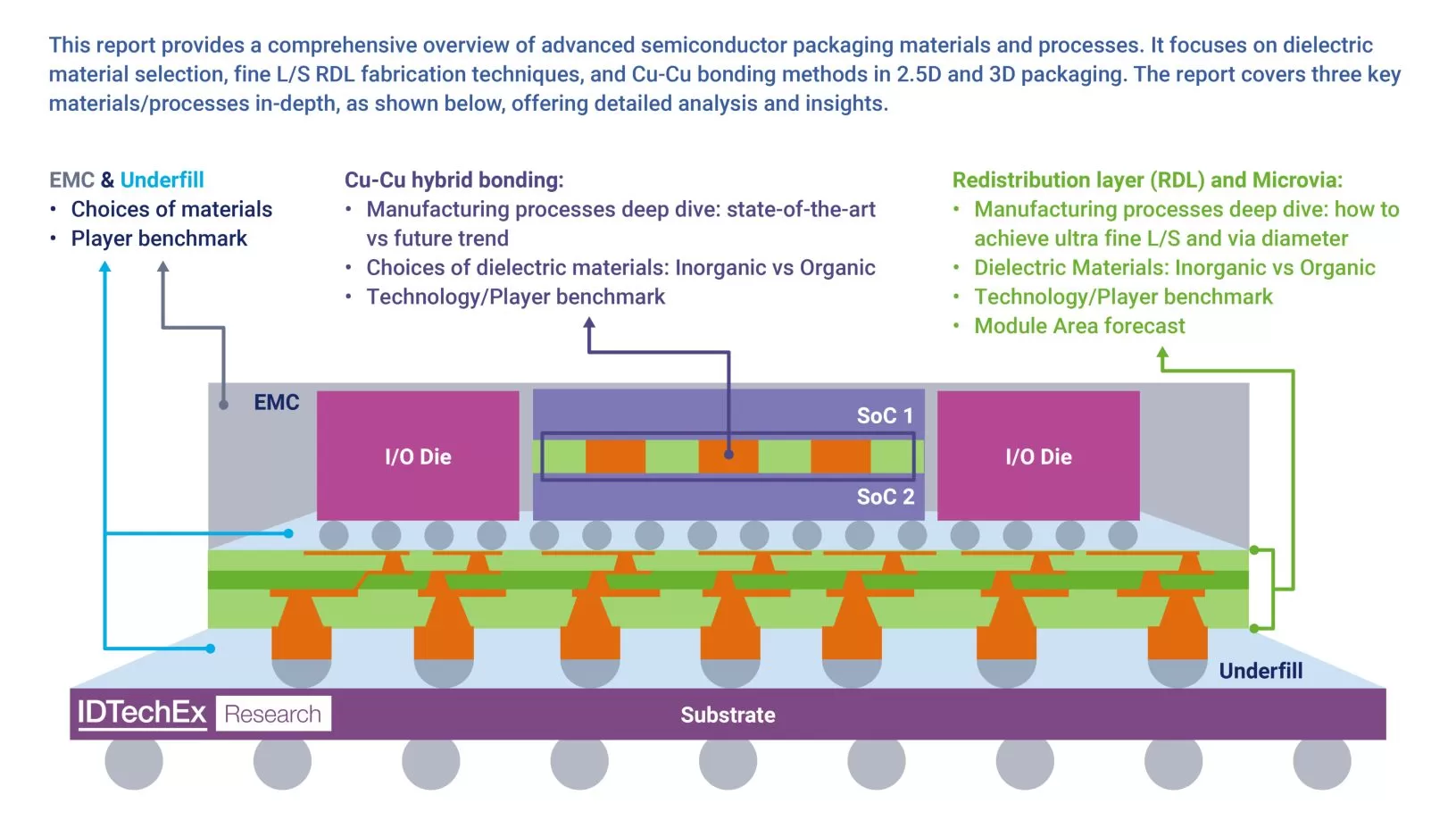 Scope of Materials and Processing for Advanced Semiconductor Packaging 2024-2034. Source IDTechEx.jpg