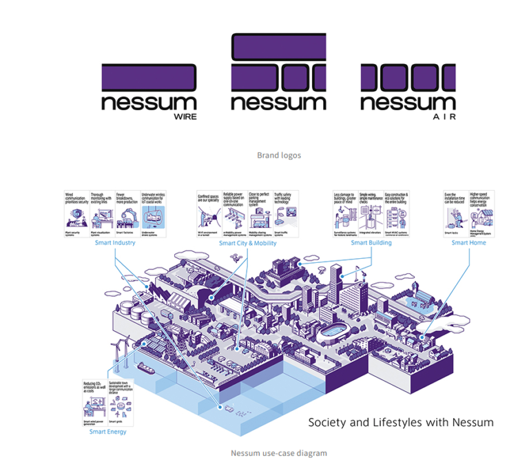 Panasonic Holdings’ Nessum,*1 enabling wired and wireless hybrid communication, approved as new international standard IEEE 1901c