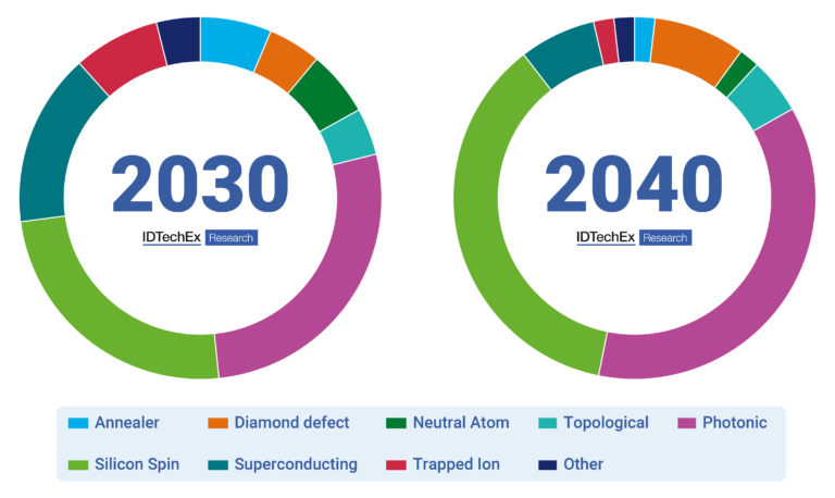 The Race to Build a Quantum Computer Is Paved With Gold – Says IDTechEx