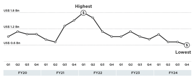 With 57% Value Share, CRE Dominates PE Deals in FY24 – ANAROCK Capital FLUX