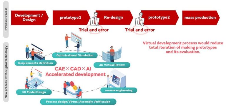 What kind of future is a future in which AI and virtualization plays major roles in development processes?