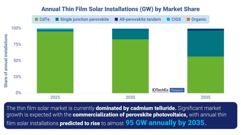 ​Revolutionizing Thin-Film Photovoltaics: Emerging and Established Solar Technologies