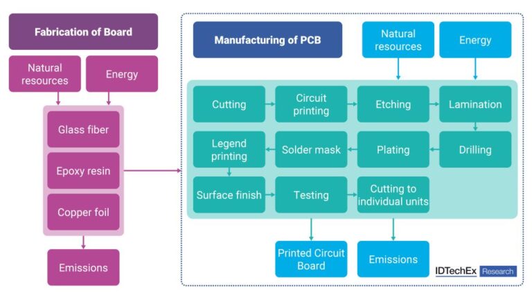 IDTechEx Highlights Recyclable Materials for PCBs