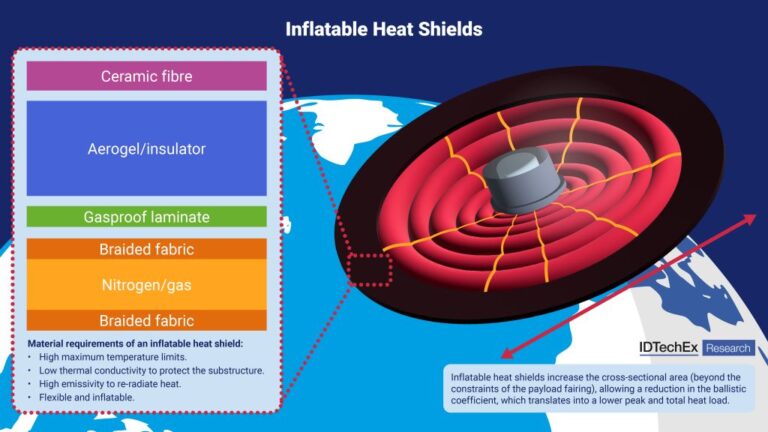 German Startup Completes First European Inflatable Heat Shield Test