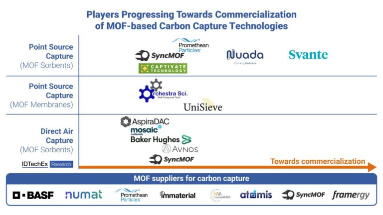 Lab to Market: Current Status and the Future of MOF-based Carbon Capture