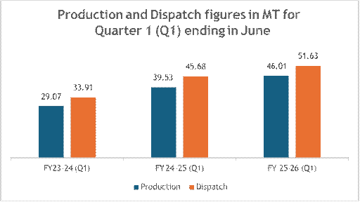 Commercial Mines Lead June Coal Output