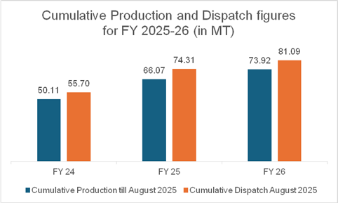 India’s Coal Production and Dispatch Show Steady Growth in August 2025