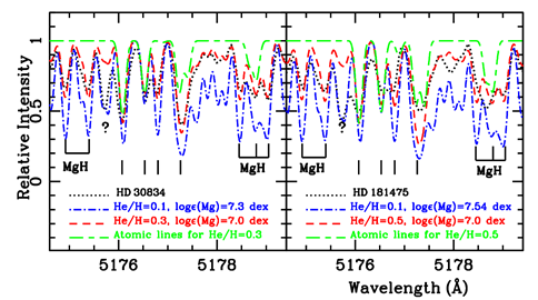 Indian Astronomers Discover Unexpected Chemical Process in Aging Stars