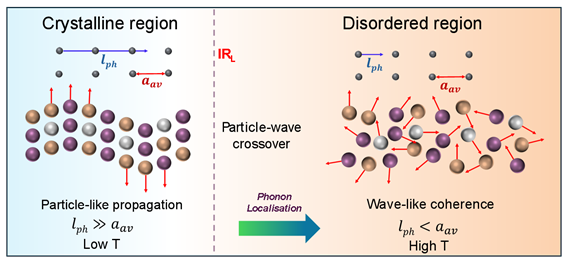 Indian Researchers have discovered an unusual mechanism for heat transport in solids