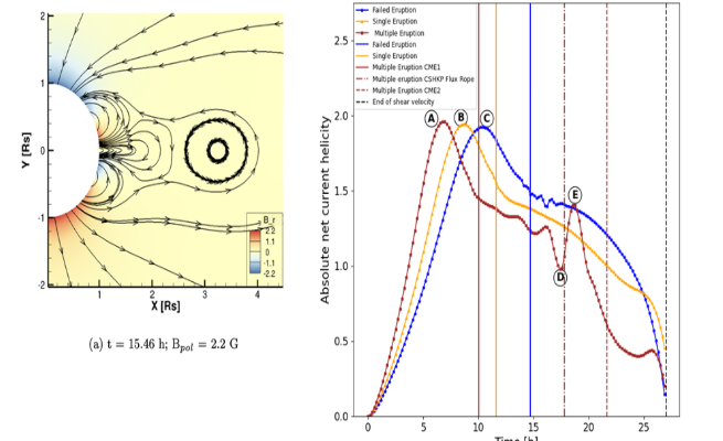 Indian Scientists discover magnetic disruption behind solar storms