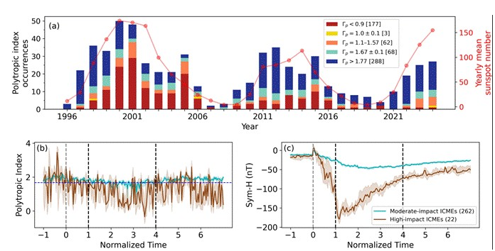 Indian Researchers Identify Thermal Fingerprints of Solar Storms Over 30 Years
